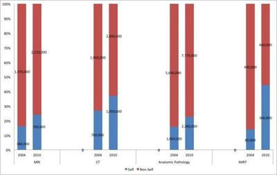 Physician self-referrals grew rapidly in at least four categories of services, according to data reported by the US Government Accountability Office. Credit Brown University