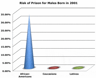 Chart showing the risk of a male in Colorado born in the year 2001 ending up in prison