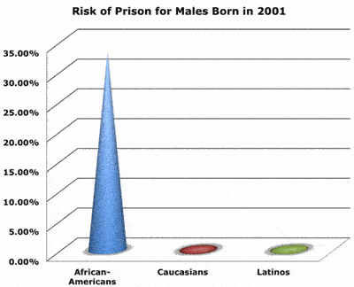 Chart showing the risk of a male in Colorado born in the year 2001 ending up in prison