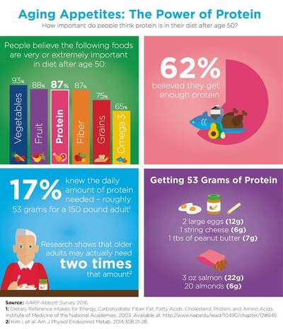 Aging Appetites: The Power of Protein. How important do people think protein is in their diet after age 50?