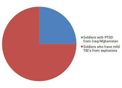 Chart showing soldiers with PTSD or TBI from war
