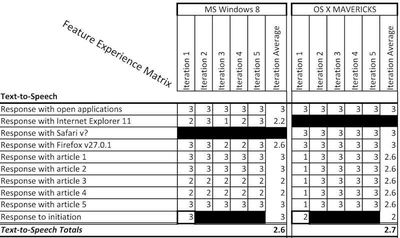 Figure 1- Text-to-Speech Results
