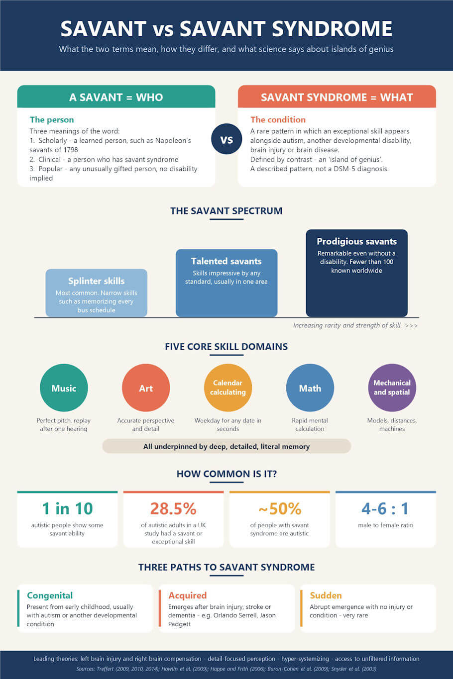 This infographic is titled Savant vs Savant Syndrome in large white letters across a dark navy banner, with a subtitle explaining that it covers what the two terms mean, how they differ, and what science says about islands of genius.