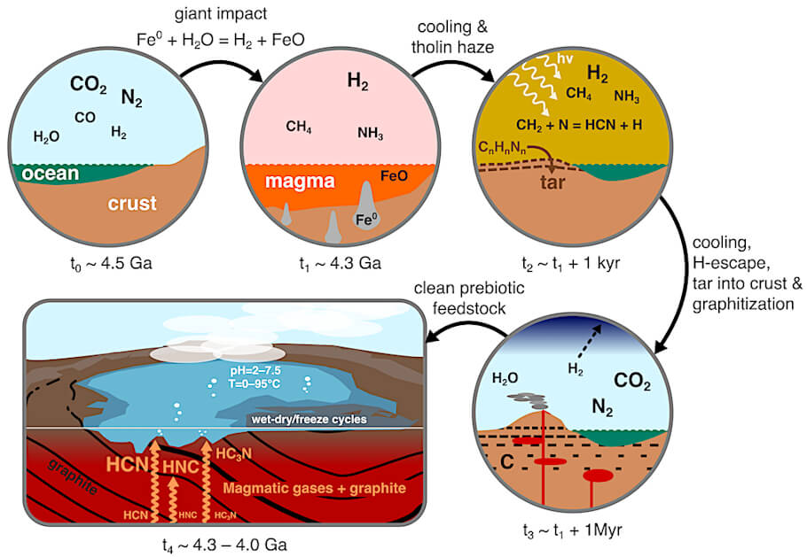 A schematic representation of the scenario we propose here for clean, high-yield production of prebiotic feedstock.