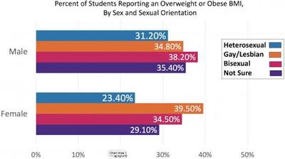 Graph showing the percentage of students reporting an overweight or obese BMI, by sex and sexual orientation - Graph Credit: Northwestern University.