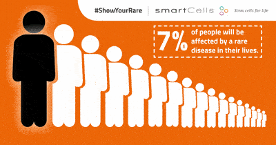 There are more than 6000 known rare diseases and over 30 million people living daily with them. 7% of people will be affected by a rare disease in their lives - Image Credit: Smart Cells.