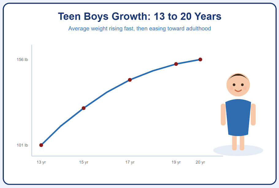 The image is a simple, friendly infographic on a white card with a rounded navy-blue border and a pale blue background. Centered at the top, a bold dark-blue heading reads Teen Boys Growth: 13 to 20 Years, and just beneath it a smaller medium-blue subtitle reads Average weight rising fast, then easing toward adulthood.