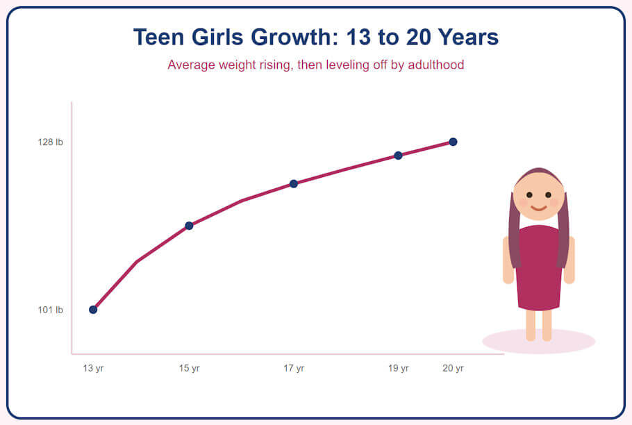 This infographic is on a white card with a rounded navy-blue border and a soft pink background. Centered at the top, a bold dark-blue heading reads Teen Girls Growth: 13 to 20 Years, and just beneath it a smaller rose-pink subtitle reads Average weight rising, then leveling off by adulthood.