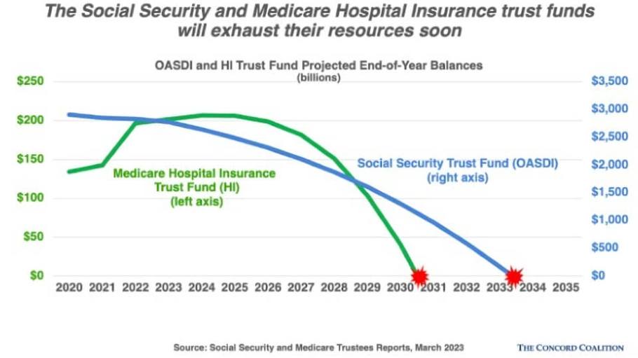 Graph showing how Social Security and Medicare Hospital insurance trust funds will exhaust their resources soon.