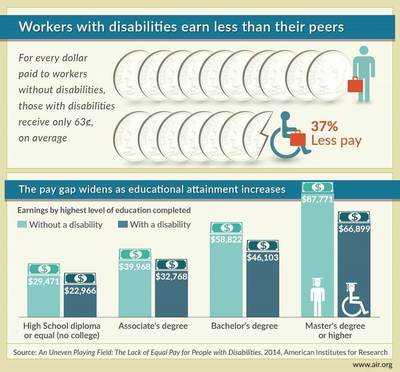 Disability and Unequal Pay Infographic