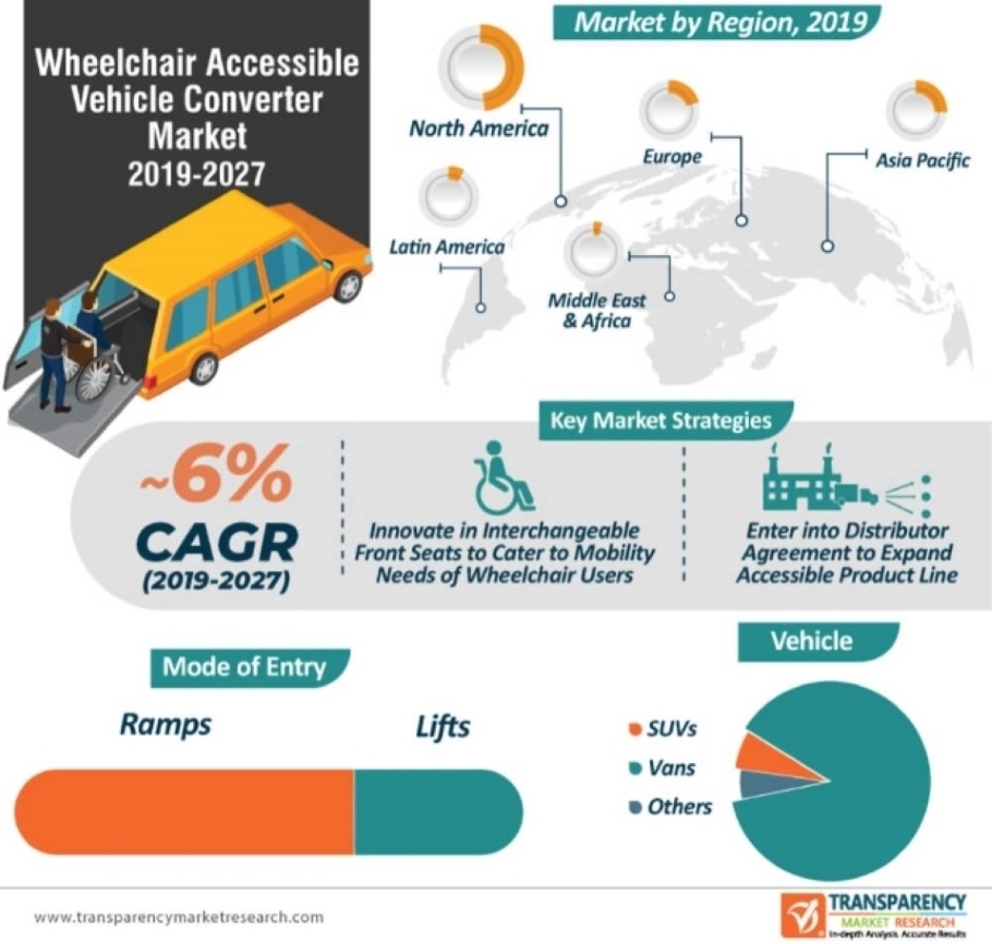 Wheelchair Accessible Vehicle Converter Market thumbnail image.