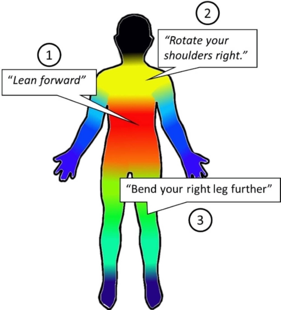 Color-coded image shows the order of priority for correcting a person’s alignment - Image Credit: Kyle Rector, UW.