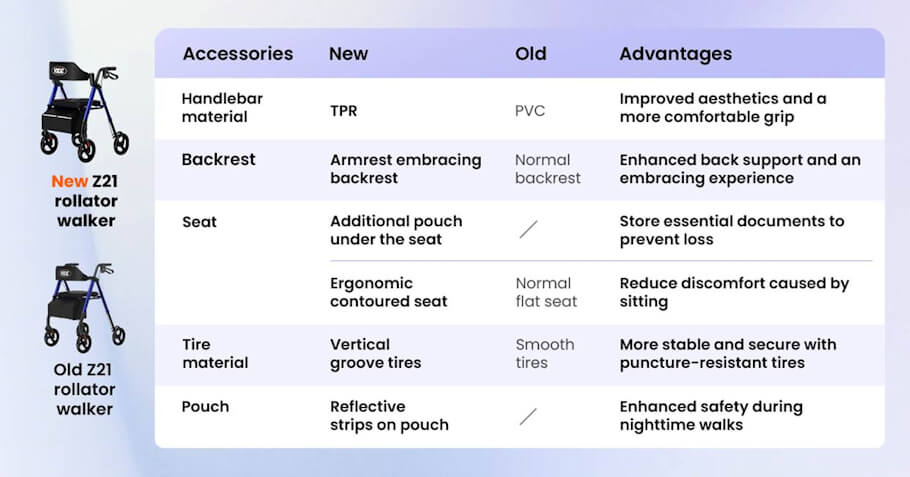 Comparison chart of the new VOCIC Z21 rollator walker vs. the old.